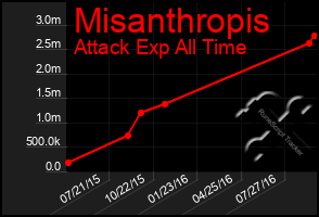 Total Graph of Misanthropis