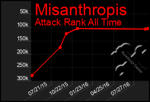 Total Graph of Misanthropis