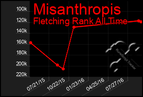 Total Graph of Misanthropis