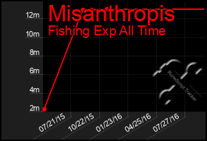 Total Graph of Misanthropis