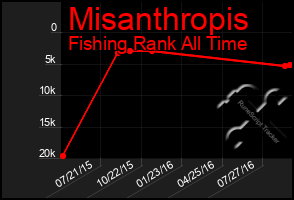 Total Graph of Misanthropis