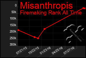 Total Graph of Misanthropis