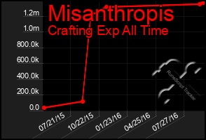 Total Graph of Misanthropis