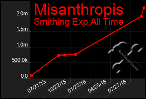 Total Graph of Misanthropis