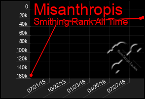 Total Graph of Misanthropis