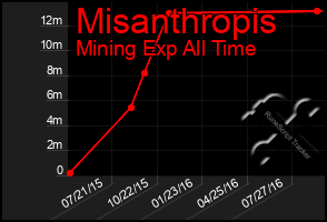 Total Graph of Misanthropis