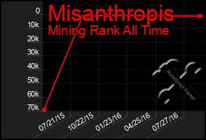 Total Graph of Misanthropis