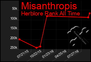 Total Graph of Misanthropis