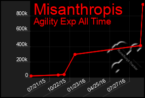 Total Graph of Misanthropis