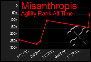 Total Graph of Misanthropis