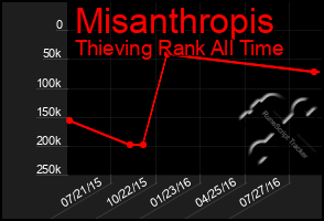 Total Graph of Misanthropis