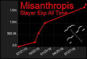 Total Graph of Misanthropis