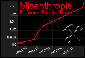 Total Graph of Misanthropis