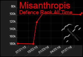 Total Graph of Misanthropis