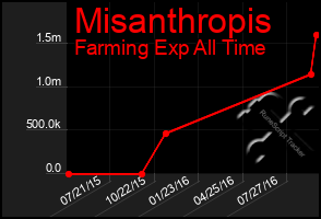 Total Graph of Misanthropis