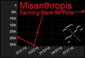 Total Graph of Misanthropis