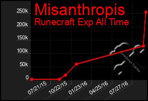 Total Graph of Misanthropis