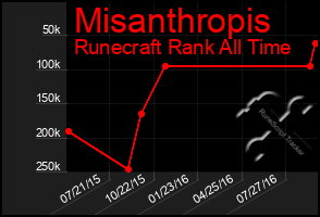 Total Graph of Misanthropis