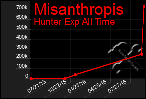 Total Graph of Misanthropis