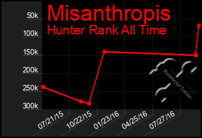 Total Graph of Misanthropis