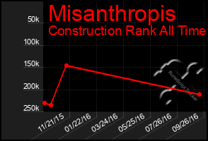 Total Graph of Misanthropis