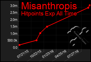 Total Graph of Misanthropis