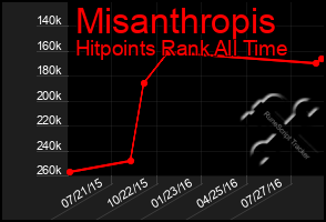 Total Graph of Misanthropis