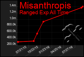 Total Graph of Misanthropis