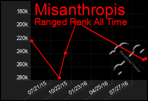 Total Graph of Misanthropis