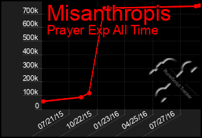 Total Graph of Misanthropis