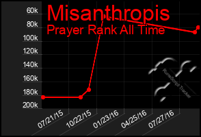 Total Graph of Misanthropis