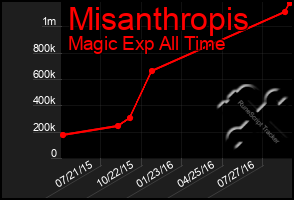 Total Graph of Misanthropis