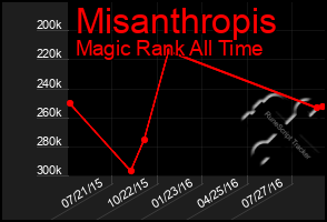 Total Graph of Misanthropis