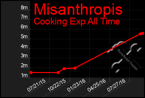 Total Graph of Misanthropis