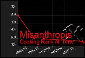 Total Graph of Misanthropis