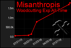 Total Graph of Misanthropis