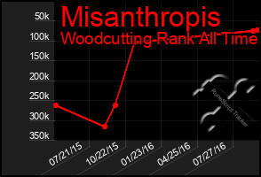 Total Graph of Misanthropis