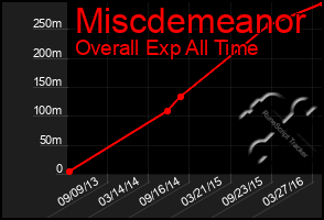 Total Graph of Miscdemeanor