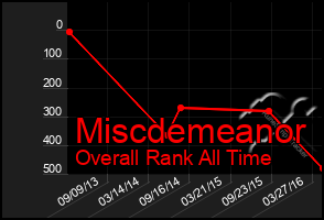 Total Graph of Miscdemeanor