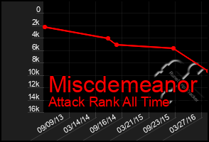 Total Graph of Miscdemeanor