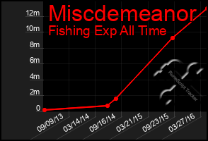 Total Graph of Miscdemeanor