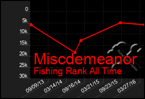 Total Graph of Miscdemeanor