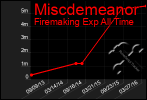 Total Graph of Miscdemeanor