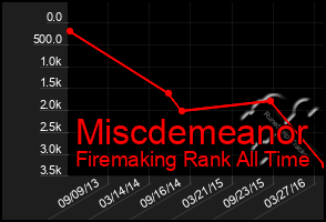 Total Graph of Miscdemeanor