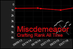 Total Graph of Miscdemeanor