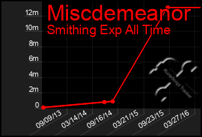 Total Graph of Miscdemeanor