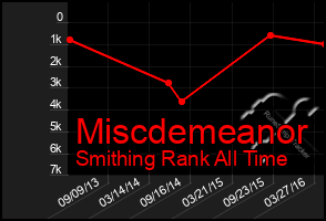 Total Graph of Miscdemeanor