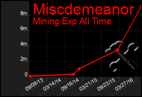 Total Graph of Miscdemeanor