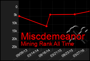 Total Graph of Miscdemeanor