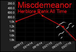 Total Graph of Miscdemeanor